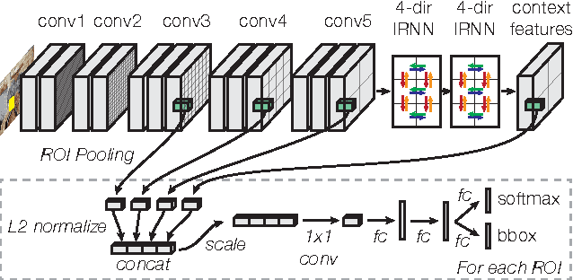 Figure 1 for Inside-Outside Net: Detecting Objects in Context with Skip Pooling and Recurrent Neural Networks
