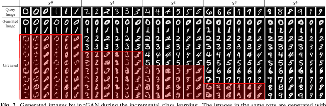 Figure 2 for Collaborative Method for Incremental Learning on Classification and Generation