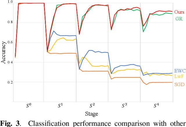 Figure 3 for Collaborative Method for Incremental Learning on Classification and Generation