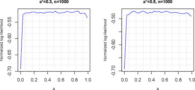 Figure 1 for A note on estimation in a simple probit model under dependency