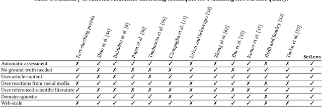Figure 2 for SciLens: Evaluating the Quality of Scientific News Articles Using Social Media and Scientific Literature Indicators