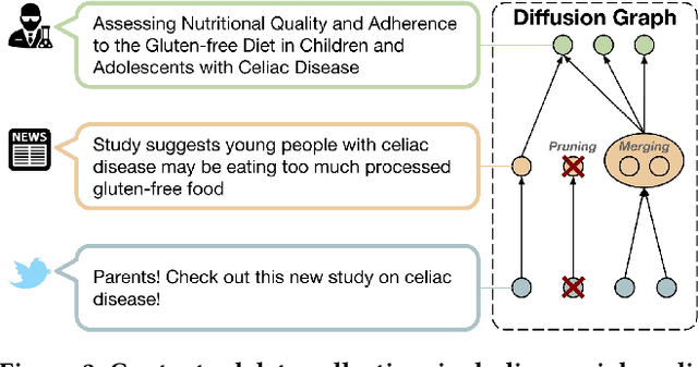 Figure 3 for SciLens: Evaluating the Quality of Scientific News Articles Using Social Media and Scientific Literature Indicators