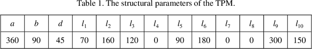 Figure 2 for A novel partially-decoupled translational parallel manipulator with symbolic kinematics, singularity identification and workspace determination