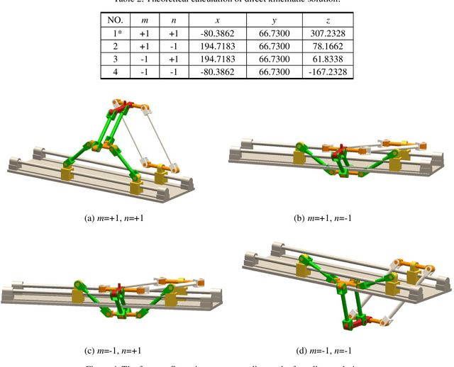 Figure 4 for A novel partially-decoupled translational parallel manipulator with symbolic kinematics, singularity identification and workspace determination