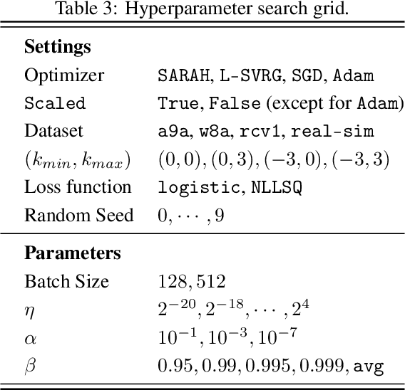 Figure 4 for Stochastic Gradient Methods with Preconditioned Updates