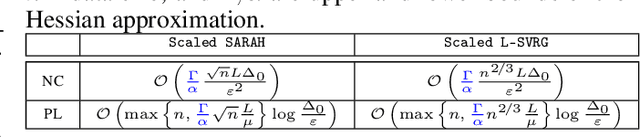 Figure 2 for Stochastic Gradient Methods with Preconditioned Updates