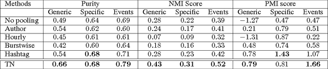 Figure 1 for Twitter-Network Topic Model: A Full Bayesian Treatment for Social Network and Text Modeling