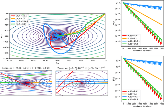 Figure 3 for Inertial Newton Algorithms Avoiding Strict Saddle Points
