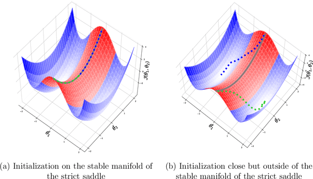 Figure 4 for Inertial Newton Algorithms Avoiding Strict Saddle Points
