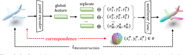 Figure 2 for Autoregressive 3D Shape Generation via Canonical Mapping