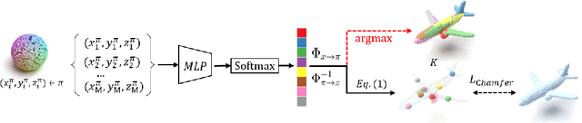Figure 4 for Autoregressive 3D Shape Generation via Canonical Mapping