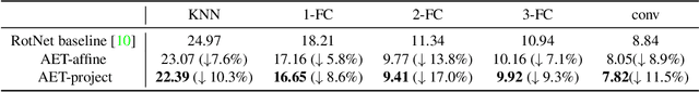 Figure 4 for AET vs. AED: Unsupervised Representation Learning by Auto-Encoding Transformations rather than Data