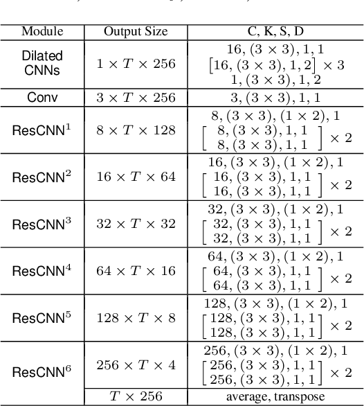 Figure 2 for Multi-Task Network for Noise-Robust Keyword Spotting and Speaker Verification using CTC-based Soft VAD and Global Query Attention