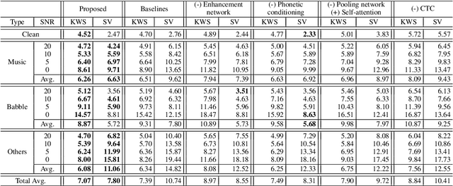 Figure 4 for Multi-Task Network for Noise-Robust Keyword Spotting and Speaker Verification using CTC-based Soft VAD and Global Query Attention