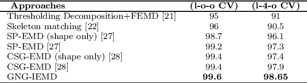 Figure 4 for A New GNG Graph-Based Hand Gesture Recognition Approach