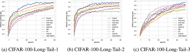 Figure 4 for Asymptotically Unbiased Instance-wise Regularized Partial AUC Optimization: Theory and Algorithm