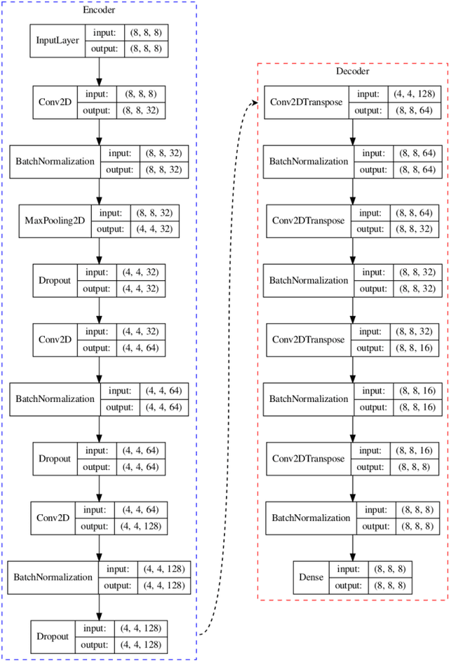 Figure 3 for EEG Channel Interpolation Using Deep Encoder-decoder Netwoks