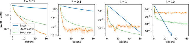 Figure 4 for Convergence Properties of Stochastic Hypergradients