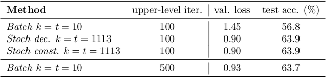 Figure 2 for Convergence Properties of Stochastic Hypergradients