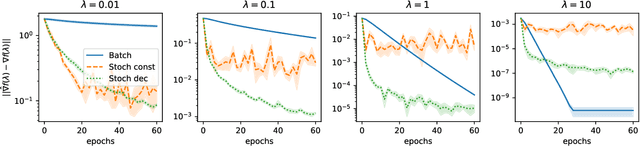 Figure 1 for Convergence Properties of Stochastic Hypergradients
