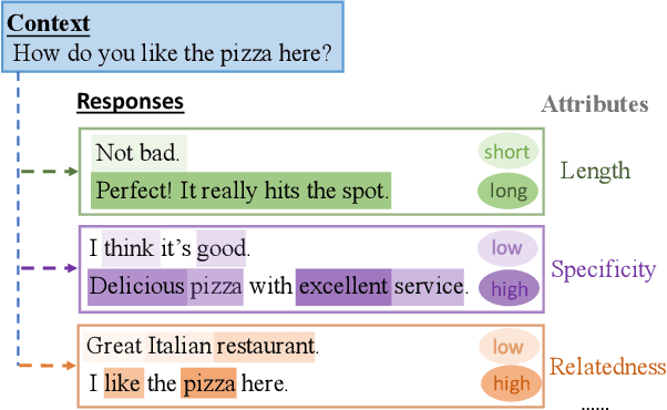 Figure 1 for Controllable Dialogue Generation with Disentangled Multi-grained Style Specification and Attribute Consistency Reward