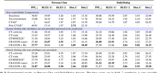 Figure 4 for Controllable Dialogue Generation with Disentangled Multi-grained Style Specification and Attribute Consistency Reward