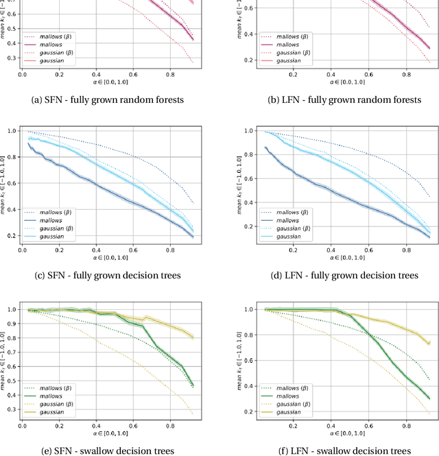 Figure 4 for Label Ranking through Nonparametric Regression