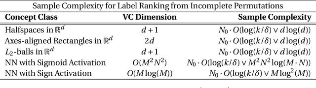 Figure 2 for Label Ranking through Nonparametric Regression