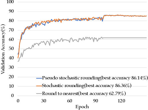 Figure 3 for NITI: Training Integer Neural Networks Using Integer-only Arithmetic
