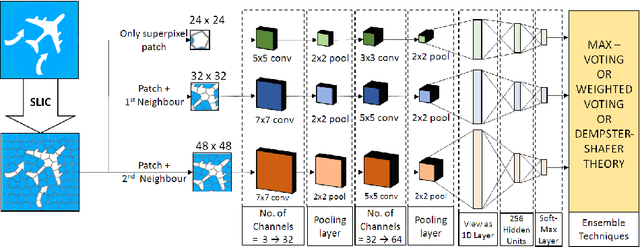Figure 1 for Combining Multi-level Contexts of Superpixel using Convolutional Neural Networks to perform Natural Scene Labeling