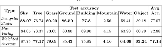 Figure 4 for Combining Multi-level Contexts of Superpixel using Convolutional Neural Networks to perform Natural Scene Labeling