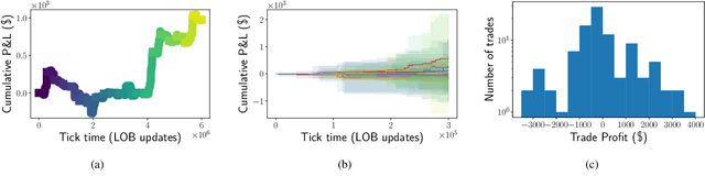 Figure 2 for Deep Reinforcement Learning for Active High Frequency Trading