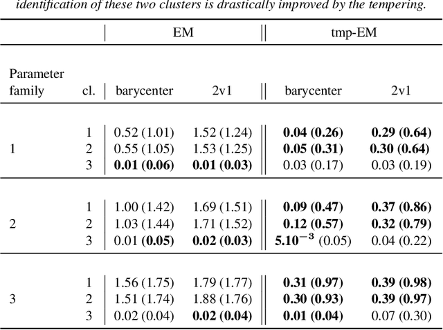 Figure 2 for Deterministic Approximate EM Algorithm; Application to the Riemann Approximation EM and the Tempered EM