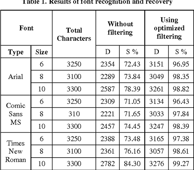 Figure 2 for Font Acknowledgment and Character Extraction of Digital and Scanned Images
