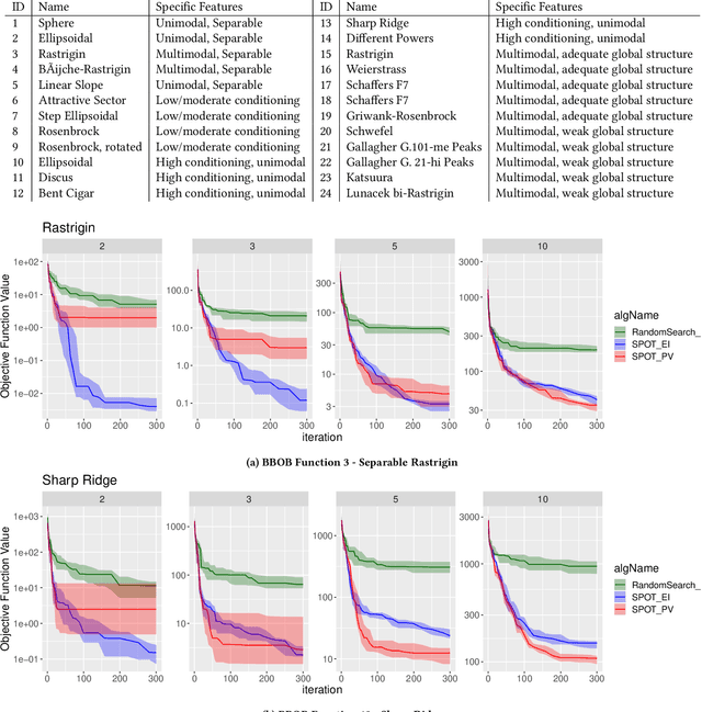 Figure 1 for Expected Improvement versus Predicted Value in Surrogate-Based Optimization