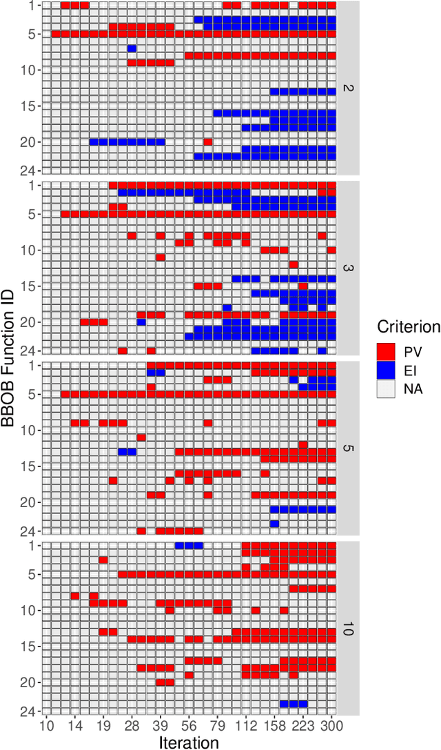 Figure 2 for Expected Improvement versus Predicted Value in Surrogate-Based Optimization