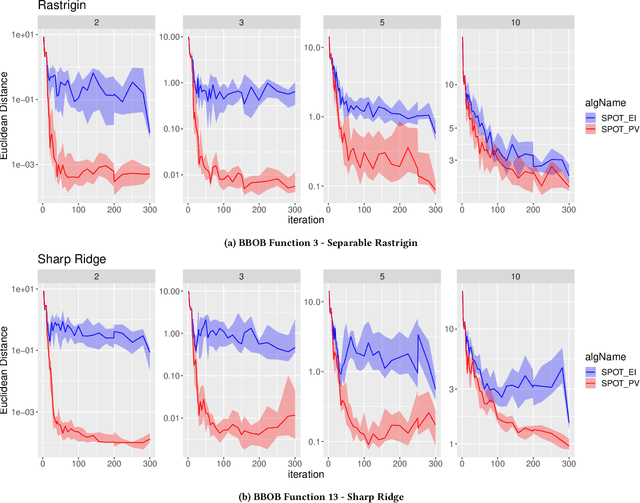 Figure 3 for Expected Improvement versus Predicted Value in Surrogate-Based Optimization