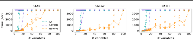 Figure 4 for Scaling up Hybrid Probabilistic Inference with Logical and Arithmetic Constraints via Message Passing