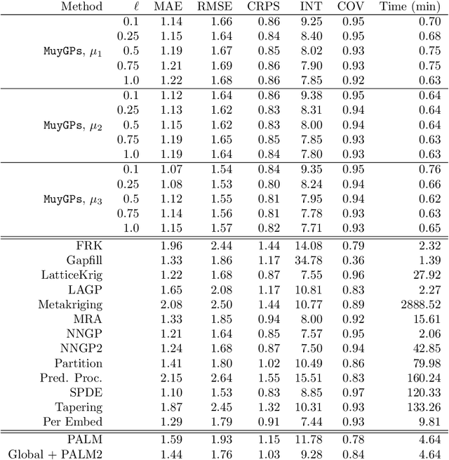 Figure 2 for MuyGPs: Scalable Gaussian Process Hyperparameter Estimation Using Local Cross-Validation