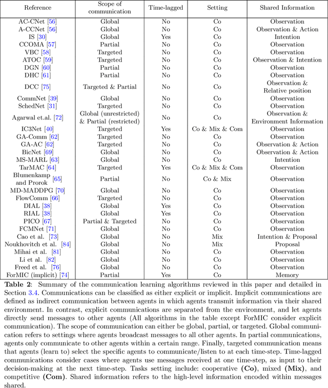 Figure 4 for Distributed Reinforcement Learning for Robot Teams: A Review