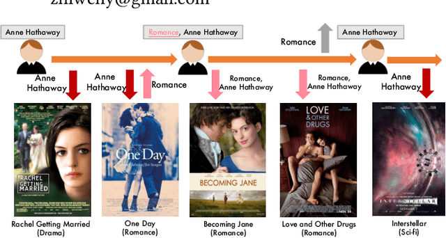 Figure 1 for IDNP: Interest Dynamics Modeling using Generative Neural Processes for Sequential Recommendation