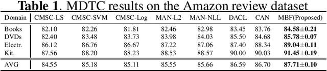 Figure 1 for Maximum Batch Frobenius Norm for Multi-Domain Text Classification