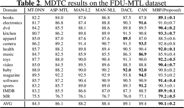 Figure 2 for Maximum Batch Frobenius Norm for Multi-Domain Text Classification