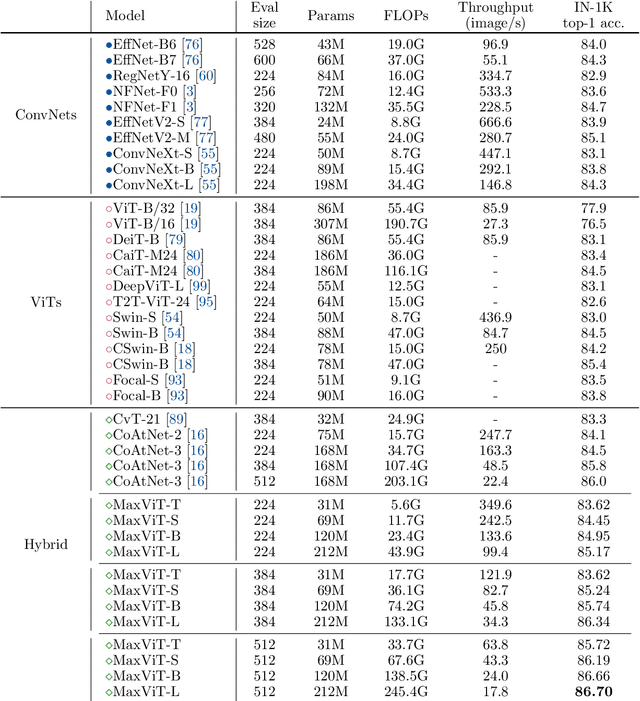 Figure 4 for MaxViT: Multi-Axis Vision Transformer