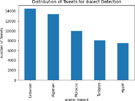 Figure 1 for An open access NLP dataset for Arabic dialects : Data collection, labeling, and model construction