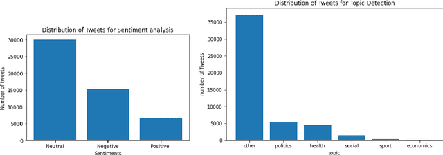 Figure 3 for An open access NLP dataset for Arabic dialects : Data collection, labeling, and model construction