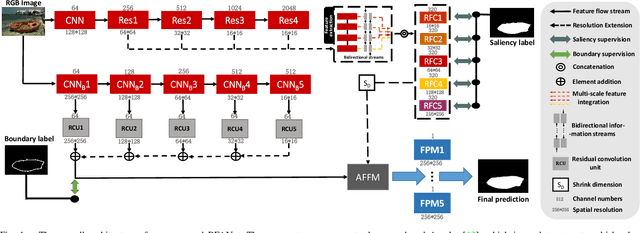 Figure 1 for Boundary-guided Feature Aggregation Network for Salient Object Detection