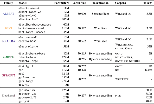 Figure 2 for minicons: Enabling Flexible Behavioral and Representational Analyses of Transformer Language Models