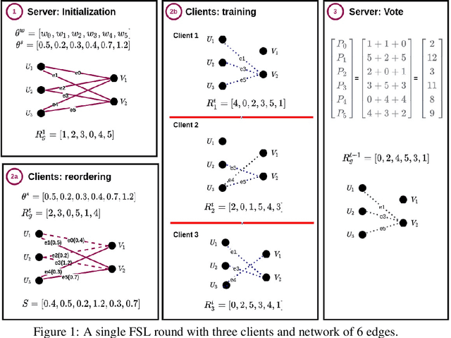 Figure 1 for FSL: Federated Supermask Learning