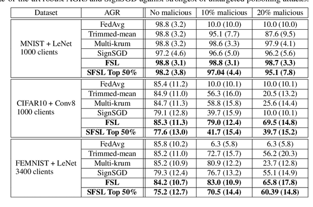 Figure 4 for FSL: Federated Supermask Learning